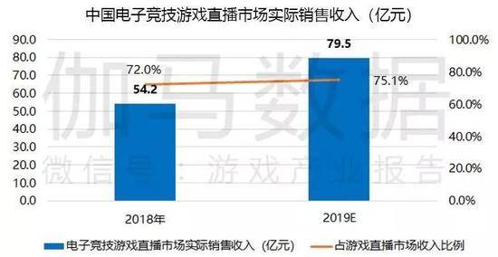 数据来源：伽马数据（CNG）