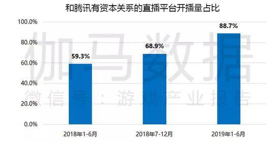 数据来源：伽马数据（CNG）注：和腾讯有资本关系的直播平台主要包括虎牙、斗鱼、快手、企鹅电竞、龙珠、哔哩哔哩。