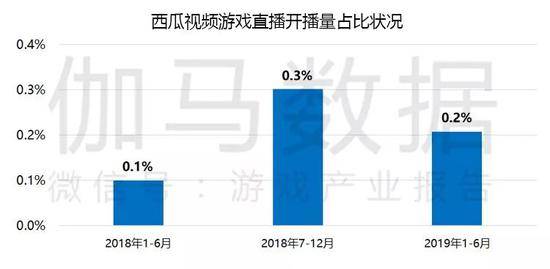 报告：游戏直播收入将破百亿 开播量腾讯系占近9成