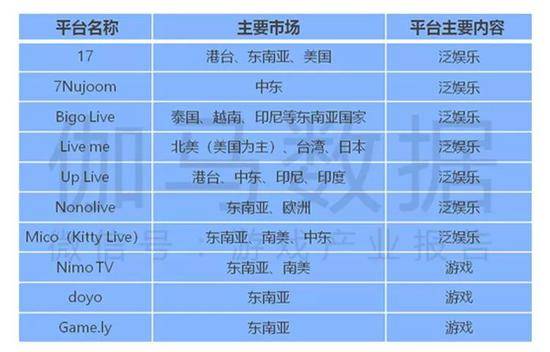 报告：游戏直播收入将破百亿 开播量腾讯系占近9成