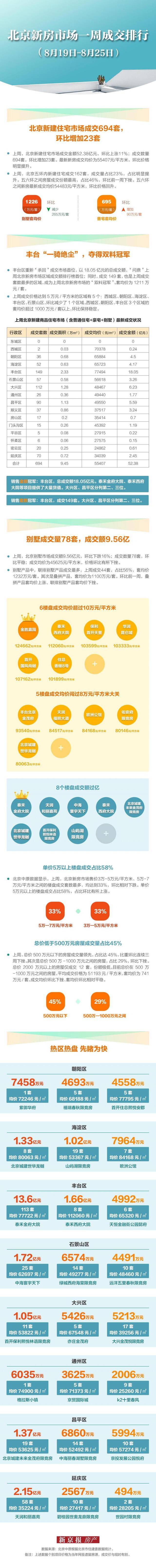 上周北京新建住宅市场量价齐升丰台重夺双料冠军