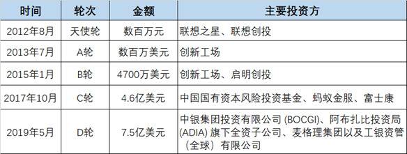 旷视冲刺IPO：AI独角兽的无限游戏