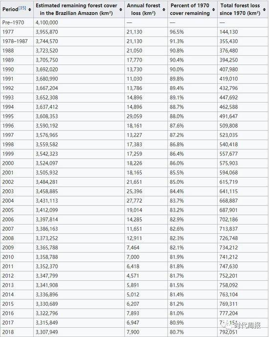 第三列为亚马逊雨林每年的砍伐数据，明显看出2018年仅仅是相比近些年增加，但仅有2008年之前的3分之一