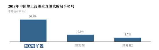 估值40亿美元的旷视科技申请IPO:AI独角兽上市潮来了