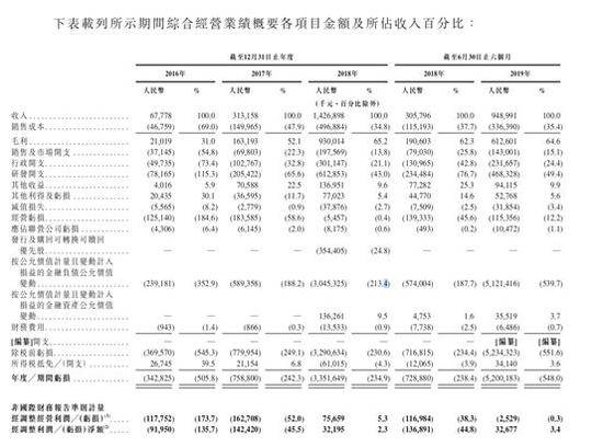 估值40亿美元的旷视科技申请IPO:AI独角兽上市潮来了