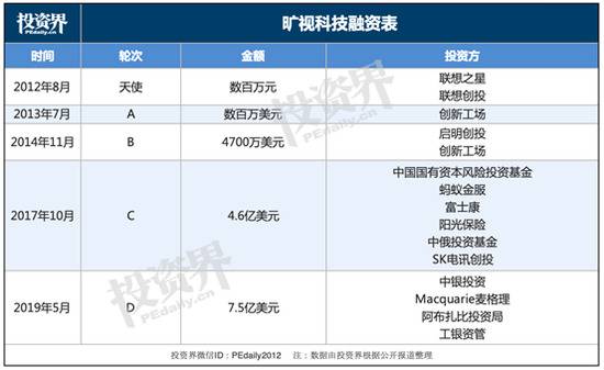 估值40亿美元的旷视科技申请IPO:AI独角兽上市潮来了