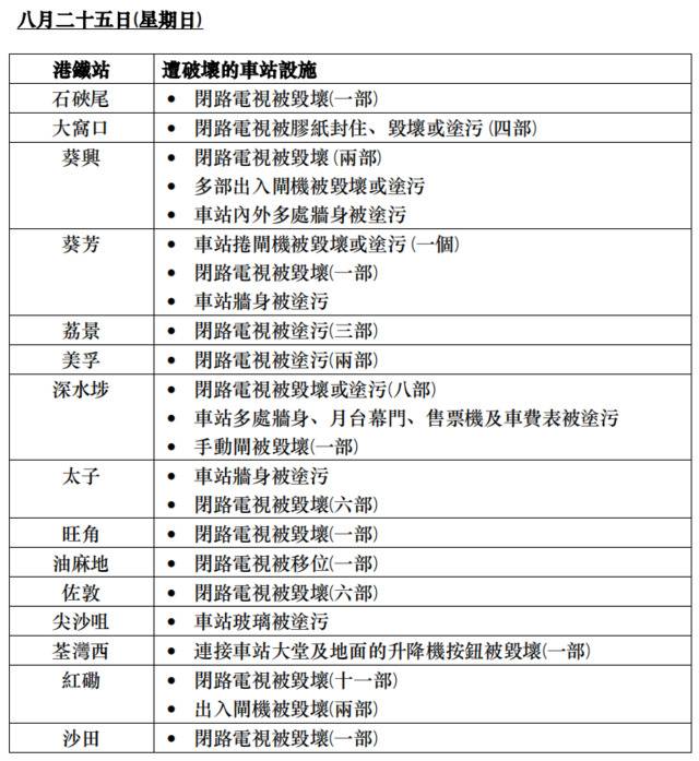 港铁公司：已就破坏车站设施行为报警