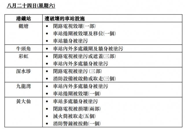 港铁公司：已就破坏车站设施行为报警