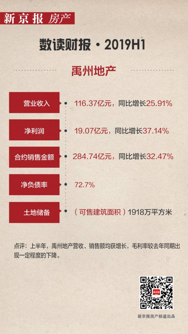 中报速递 禹州地产：营收116亿 销售偏倚长三角