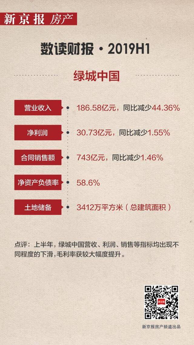 中报速递 绿城中国：营收减少四成 新房去化率77%