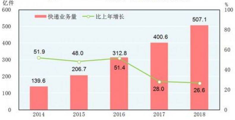 注：2014-2018年快递业务量及其增长速度新华社发