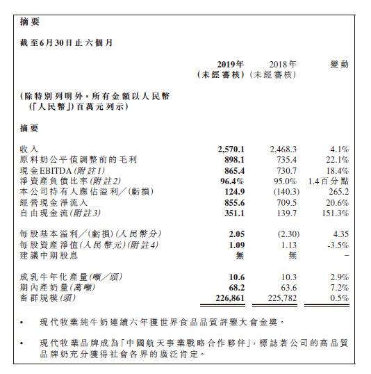 蒙牛“输血”效应显现，现代牧业上半年扭亏为盈