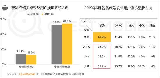 QuestMobile中国智能终端市场半年报：华为将超苹果