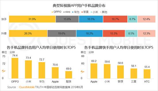 QuestMobile中国智能终端市场半年报：华为将超苹果