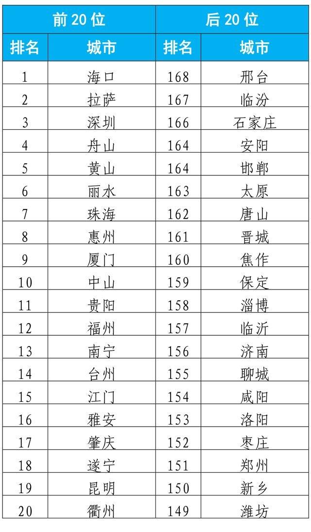 前7月京津冀区域优良天数下降，PM2.5上升