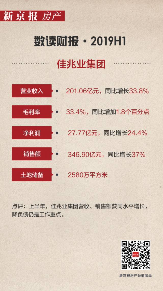 中报速递佳兆业集团：收益超201亿新获15宗土地