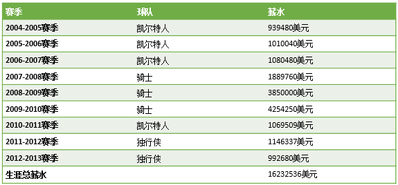 NBA生涯赚到超千万美元，韦斯特为何还流浪街头