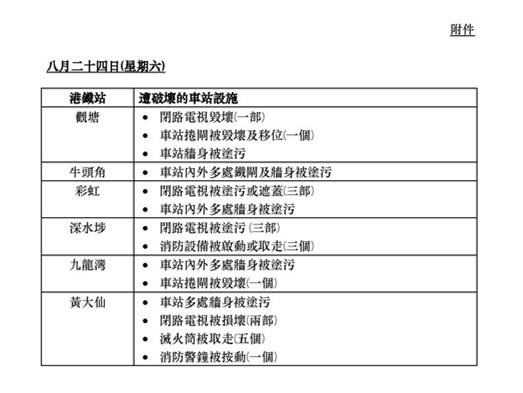 车站设施遭破坏清单（港媒）