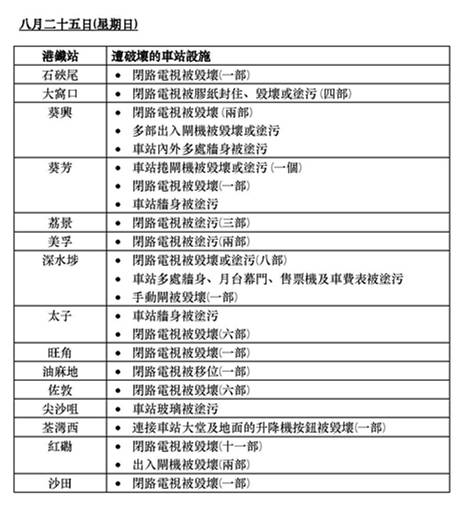 港铁：20车站设施遭示威者毁坏 将支持警方执法