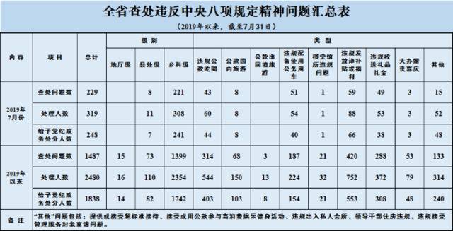 2019年7月全省查处违反中央八项规定精神问题229起