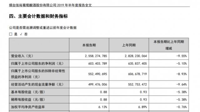 张裕葡萄酒上半年业绩双降，商标使用费加重业绩负担