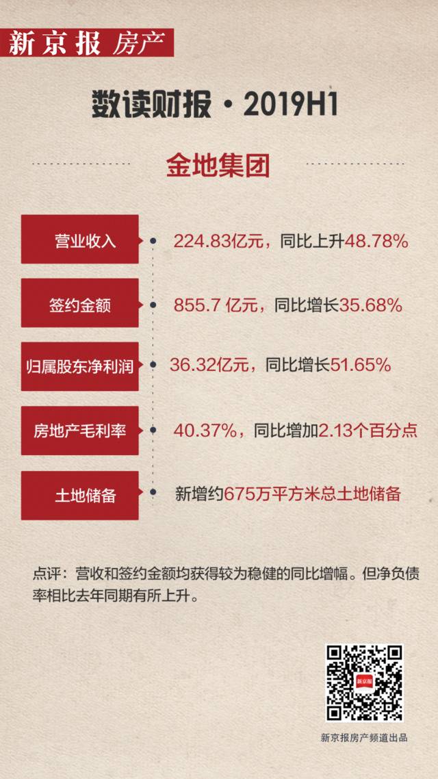 中报速递金地：土地总投资554亿净负债率上升