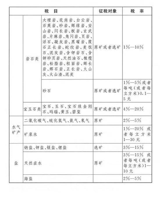 《中华人民共和国资源税法》全文发布