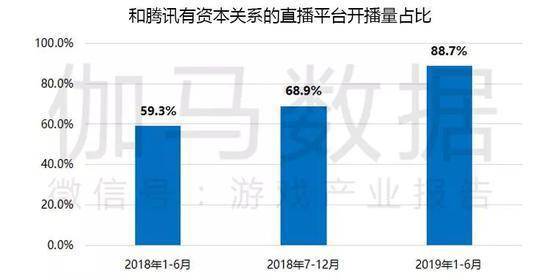 中国游戏直播收入将破百亿 开播量腾讯系占近9成