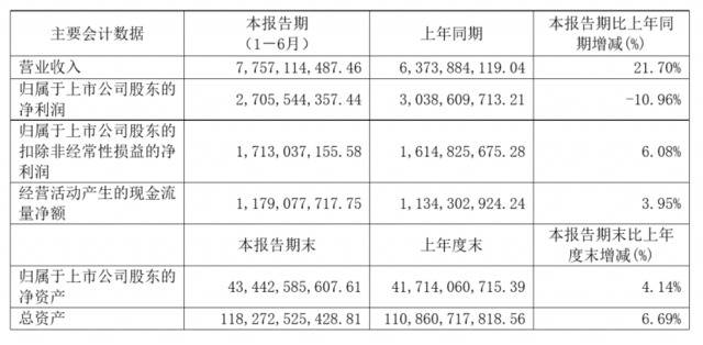 红星美凯龙上半年营收77.57亿 与阿里合作成亮点