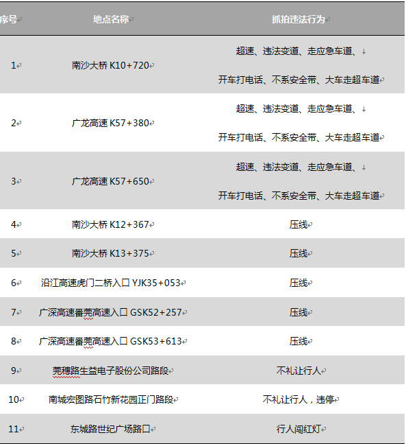 正式启用！东莞这些地方行人闯红灯将被抓拍曝光！