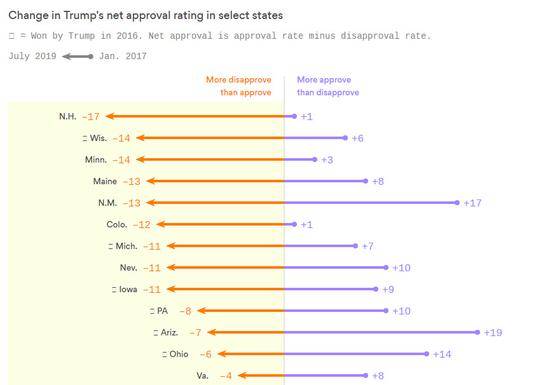 特朗普在2019年7月和2017年1月在多个州的净支持率对比。（制表：Axois）