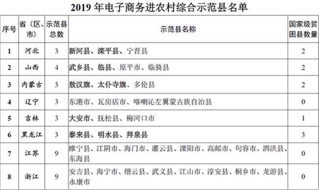 国务院扶贫办：215个县入选2019年电子商务进农村综合示范县