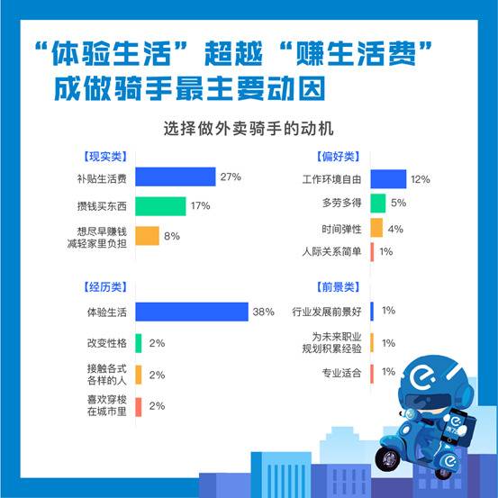 饿了么报告：暑期近万名大学生兼职送外卖，磨炼温柔待人