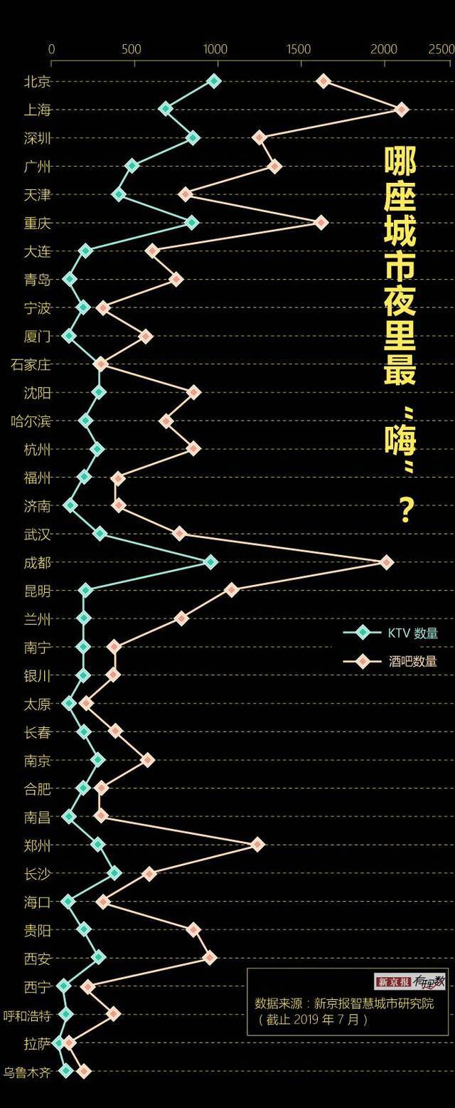 你所在的城市，夜生活够嗨吗？