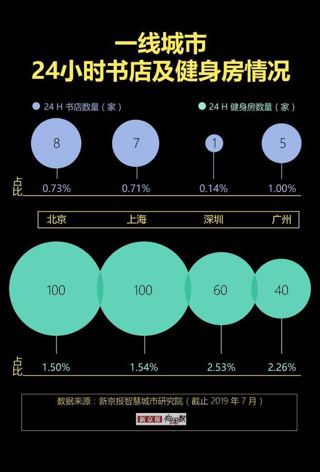 你所在的城市，夜生活够嗨吗？