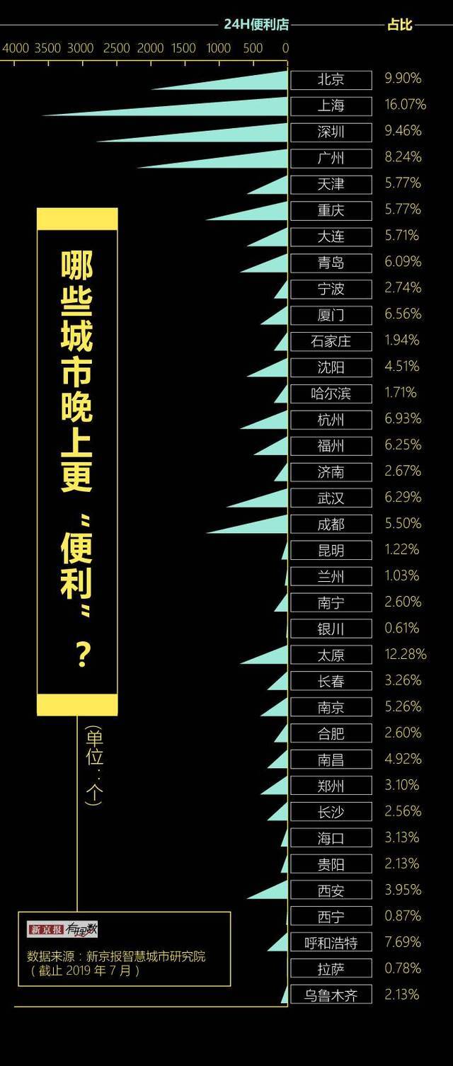 你所在的城市，夜生活够嗨吗？