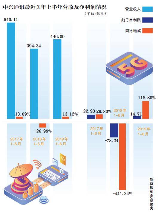 中兴通讯获25个5G商用合同，上半年净利14.71亿