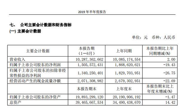 福耀玻璃上半年增收不增利 净利润下滑19%毛利率减少