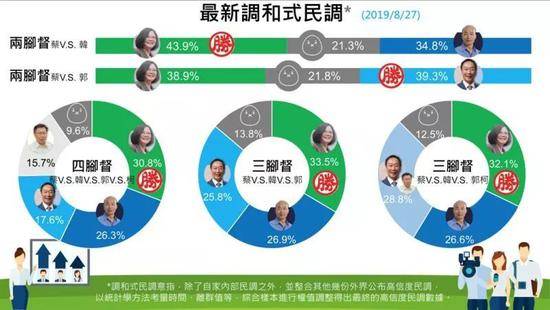 郭台铭或9月宣布参选 韩国瑜阵营：最不乐见的事