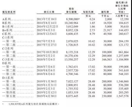 旷视对赌协议：若2021年1月未完成上市须赎回优先股