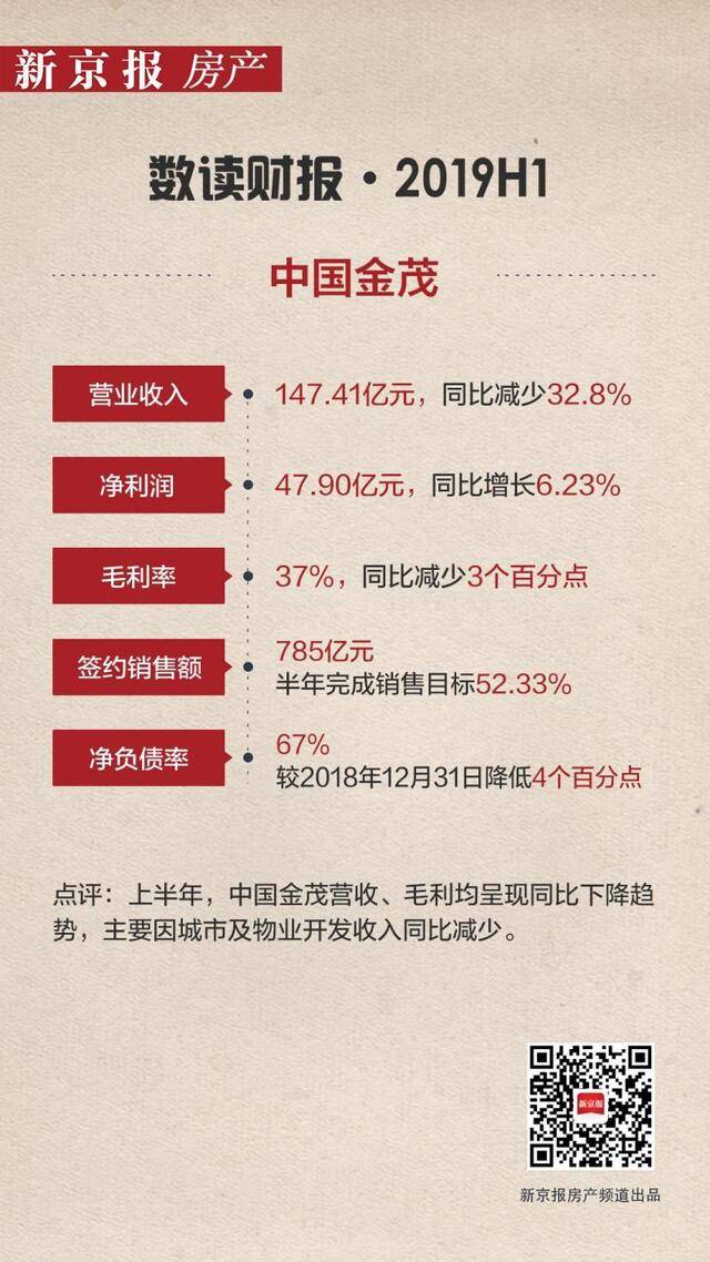 中报速递 中国金茂：毛利率、净负债率微降 净利润增长