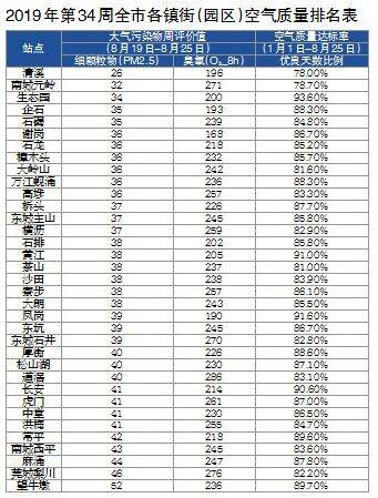 污染天气持续纠缠东莞全市监测站臭氧均超标