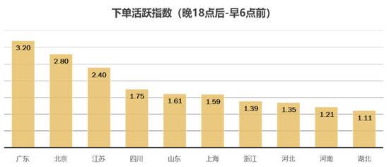 京东发布《夜经济报告》：粤京苏三地夜间下单最活跃