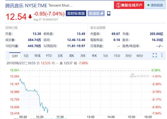 腾讯音乐早盘大跌7% 此前传其遭反垄断调查