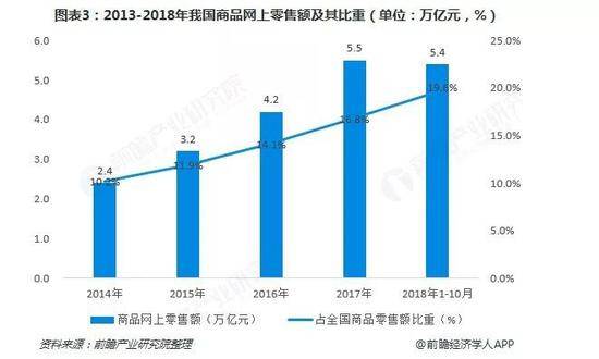 网上零售数据