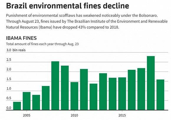 巴西环境和可再生资源署历年罚款金额。图片来源：路透社