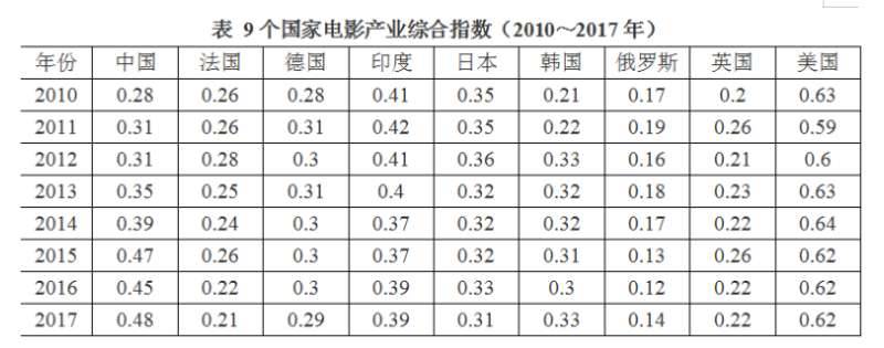 电影蓝皮书：中国电影产业升至第一阵营，跃居世界亚军