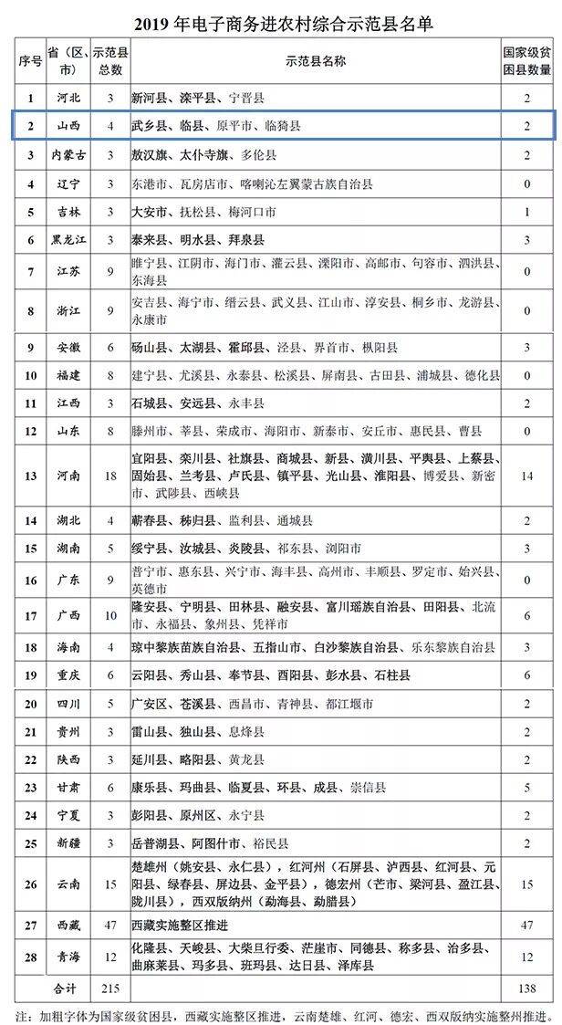 山西4个县市入围全国电子商务进农村综合示范县名单