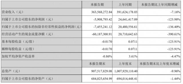 多喜爱上半年亏损近591万 互联网业务处于停滞状态