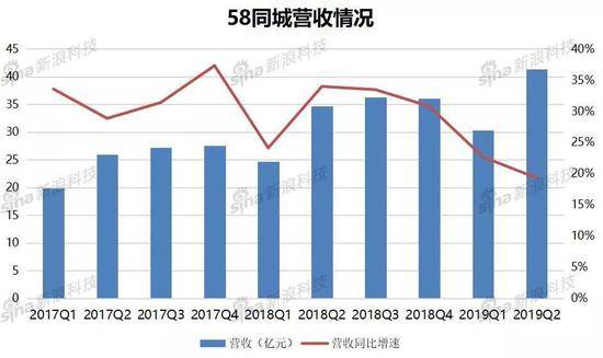 58同城营收情况